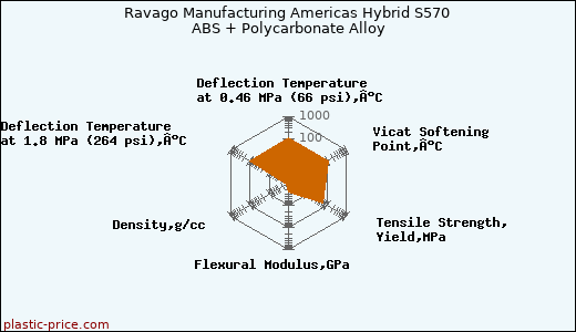 Ravago Manufacturing Americas Hybrid S570 ABS + Polycarbonate Alloy