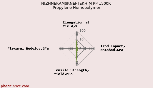 NIZHNEKAMSKNEFTEKHIM PP 1500K Propylene Homopolymer