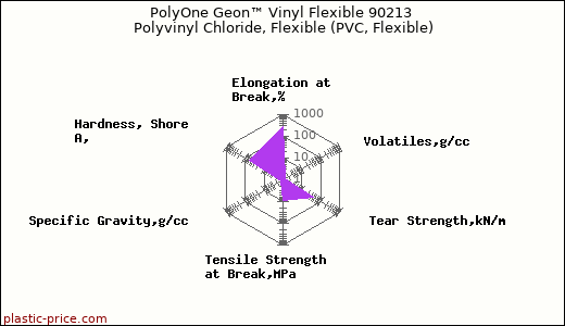 PolyOne Geon™ Vinyl Flexible 90213 Polyvinyl Chloride, Flexible (PVC, Flexible)