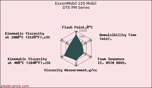 ExxonMobil 220 Mobil DTE PM Series