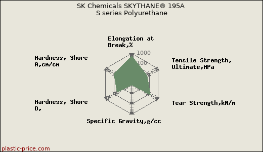 SK Chemicals SKYTHANE® 195A S series Polyurethane