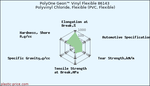 PolyOne Geon™ Vinyl Flexible 86143 Polyvinyl Chloride, Flexible (PVC, Flexible)