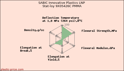 SABIC Innovative Plastics LNP Stat-loy 9X05426C PMMA