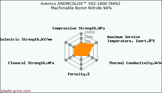 Aremco AREMCOLOX™ 502-1600 (94%) Machinable Boron Nitride 94%