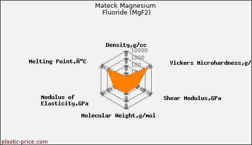 Mateck Magnesium Fluoride (MgF2)