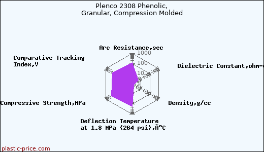 Plenco 2308 Phenolic, Granular, Compression Molded