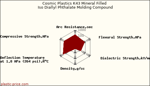Cosmic Plastics K43 Mineral Filled Iso Diallyl Phthalate Molding Compound
