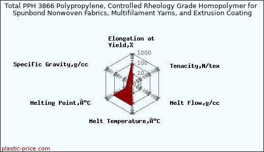 Total PPH 3866 Polypropylene, Controlled Rheology Grade Homopolymer for Spunbond Nonwoven Fabrics, Multifilament Yarns, and Extrusion Coating