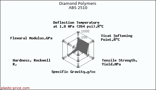 Diamond Polymers ABS 2510