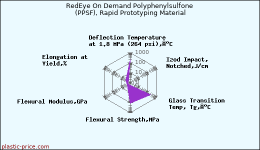 RedEye On Demand Polyphenylsulfone (PPSF), Rapid Prototyping Material