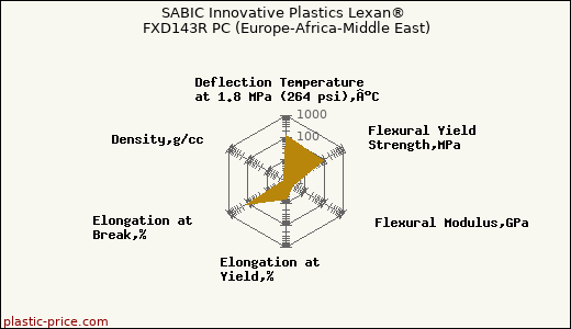SABIC Innovative Plastics Lexan® FXD143R PC (Europe-Africa-Middle East)