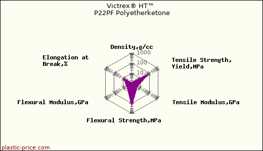 Victrex® HT™ P22PF Polyetherketone