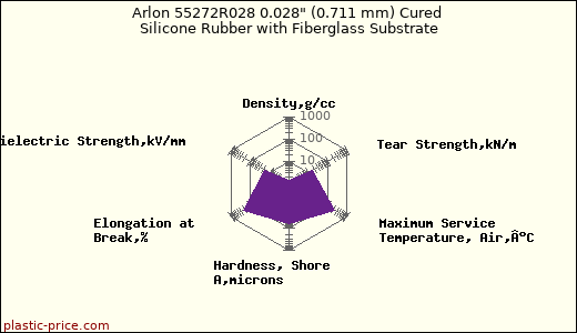Arlon 55272R028 0.028