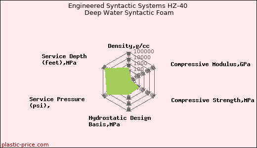 Engineered Syntactic Systems HZ-40 Deep Water Syntactic Foam