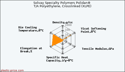 Solvay Specialty Polymers Polidan® T/A Polyethylene, Crosslinked (XLPE)