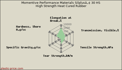 Momentive Performance Materials Silplusâ„¢ 30 HS High Strength Heat Cured Rubber
