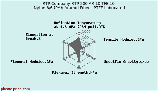 RTP Company RTP 200 AR 10 TFE 10 Nylon 6/6 (PA); Aramid Fiber - PTFE Lubricated