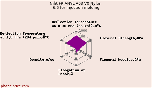 Nilit FRIANYL A63 V0 Nylon 6.6 for injection molding