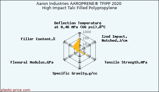 Aaron Industries AAROPRENE® TFIPP 2020 High Impact Talc Filled Polypropylene