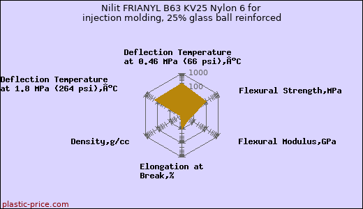 Nilit FRIANYL B63 KV25 Nylon 6 for injection molding, 25% glass ball reinforced