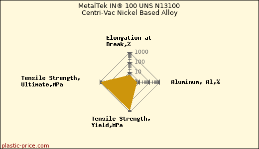 MetalTek IN® 100 UNS N13100 Centri-Vac Nickel Based Alloy