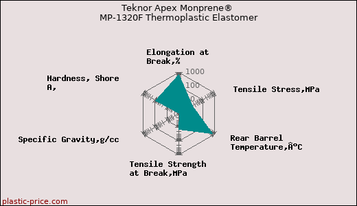 Teknor Apex Monprene® MP-1320F Thermoplastic Elastomer