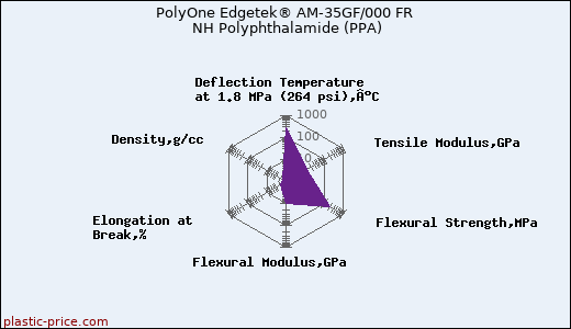 PolyOne Edgetek® AM-35GF/000 FR NH Polyphthalamide (PPA)