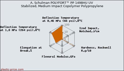 A. Schulman POLYFORT™ PP 1498HU UV Stabilized, Medium Impact Copolymer Polypropylene