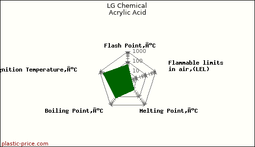 LG Chemical Acrylic Acid