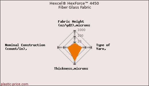 Hexcel® HexForce™ 4450 Fiber Glass Fabric