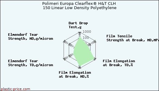 Polimeri Europa Clearflex® H&T CLH 150 Linear Low Density Polyethylene
