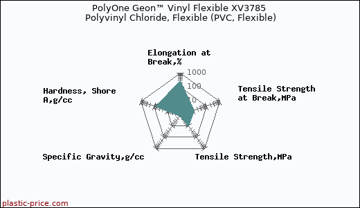 PolyOne Geon™ Vinyl Flexible XV3785 Polyvinyl Chloride, Flexible (PVC, Flexible)