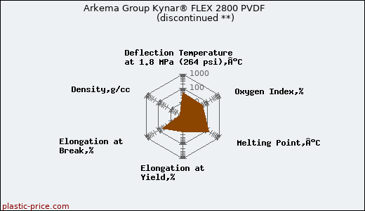 Arkema Group Kynar® FLEX 2800 PVDF               (discontinued **)