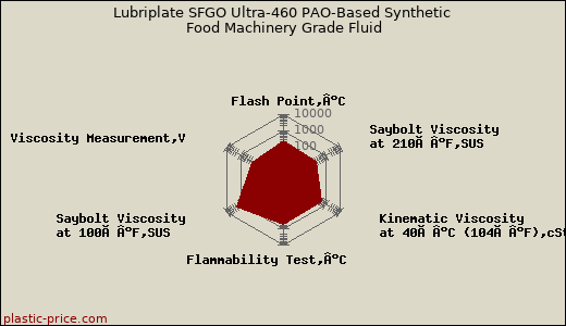 Lubriplate SFGO Ultra-460 PAO-Based Synthetic Food Machinery Grade Fluid