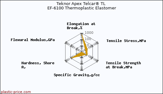 Teknor Apex Telcar® TL EF-6100 Thermoplastic Elastomer
