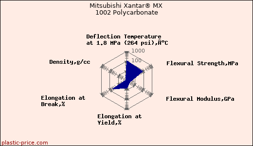 Mitsubishi Xantar® MX 1002 Polycarbonate