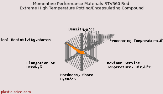 Momentive Performance Materials RTV560 Red Extreme High Temperature Potting/Encapsulating Compound