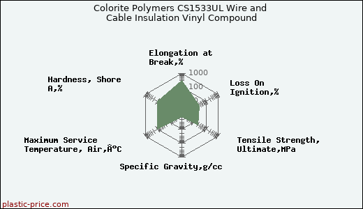 Colorite Polymers CS1533UL Wire and Cable Insulation Vinyl Compound