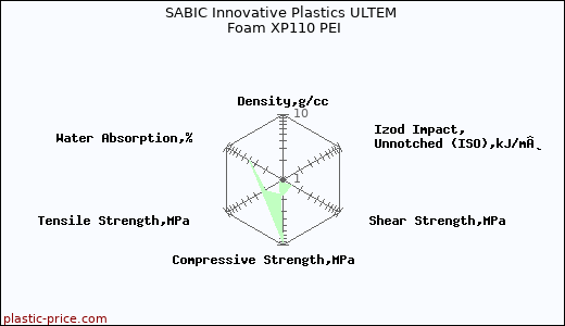 SABIC Innovative Plastics ULTEM Foam XP110 PEI