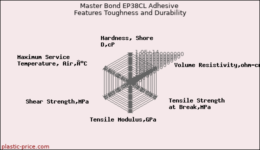 Master Bond EP38CL Adhesive Features Toughness and Durability