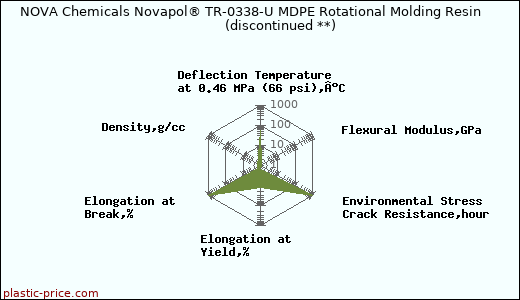NOVA Chemicals Novapol® TR-0338-U MDPE Rotational Molding Resin               (discontinued **)