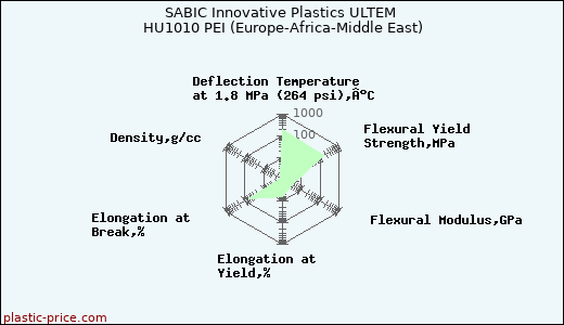 SABIC Innovative Plastics ULTEM HU1010 PEI (Europe-Africa-Middle East)