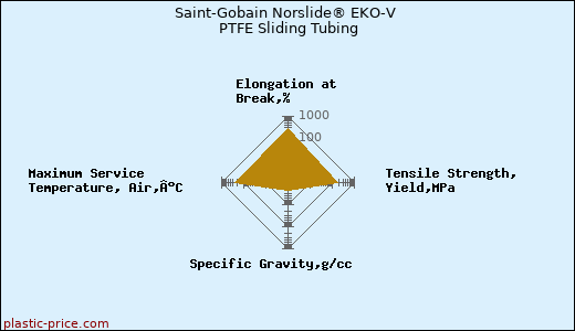 Saint-Gobain Norslide® EKO-V PTFE Sliding Tubing