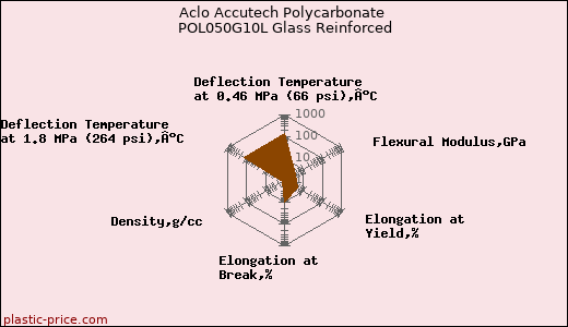 Aclo Accutech Polycarbonate POL050G10L Glass Reinforced