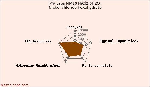 MV Labs NI410 NiCl2·6H2O Nickel chloride hexahydrate