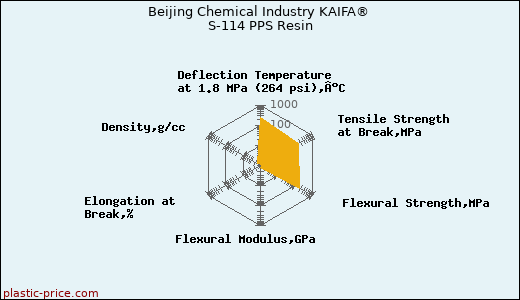 Beijing Chemical Industry KAIFA® S-114 PPS Resin