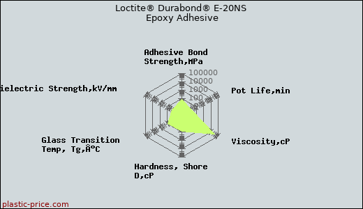 Loctite® Durabond® E-20NS Epoxy Adhesive