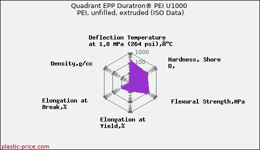 Quadrant EPP Duratron® PEI U1000 PEI, unfilled, extruded (ISO Data)