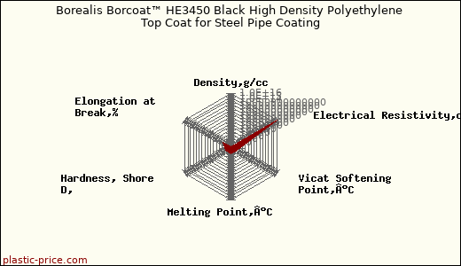 Borealis Borcoat™ HE3450 Black High Density Polyethylene Top Coat for Steel Pipe Coating