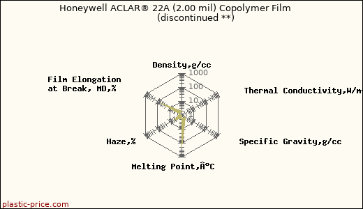 Honeywell ACLAR® 22A (2.00 mil) Copolymer Film               (discontinued **)